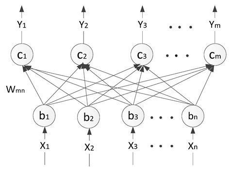 The Deep Belief and Self-Organizing Neural Network as a Semi-Supervised ...