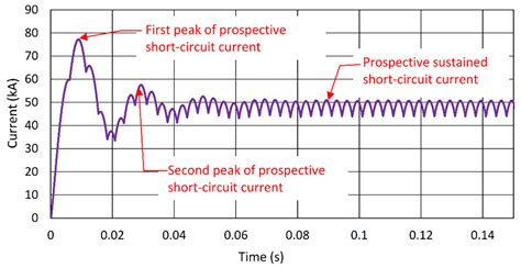 Short-Circuit Fault Current Modeling of a DC Light Rail System with a ...