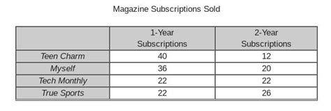 correct answer gets brainliest!!! Graham’s soccer team sold ...
