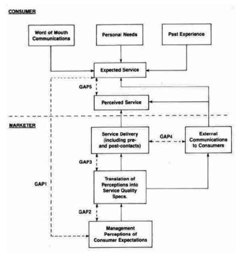 The SERVQUAL Model - Simplynotes | Simplynotes