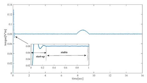 A New Real-Time Pinch Detection Algorithm Based on Model Reference ...