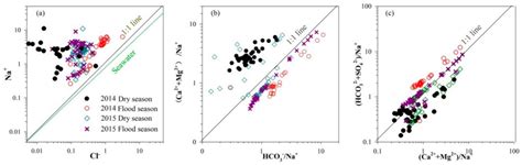Hydrochemical Characteristics, Controlling Factors, and Solute Sources ...