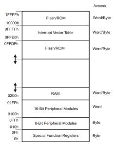 Image result for Qualcomm Memory Mapping