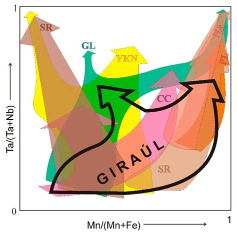 The Distribution of Rare Metals in the LCT Pegmatites from the Giraúl ...