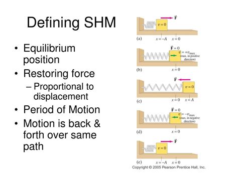 Image result for Example of SHM