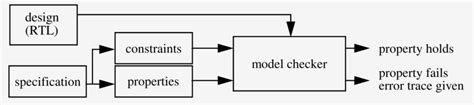 Image result for Model-Checking Examples
