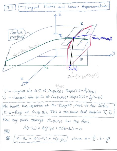 Image result for Linear Approximation Multivariable
