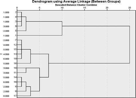 Image result for Agglomerative Clustering Numerical Example