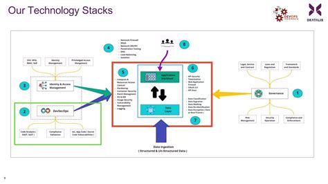 Image result for Devsecops Implementation Road Map