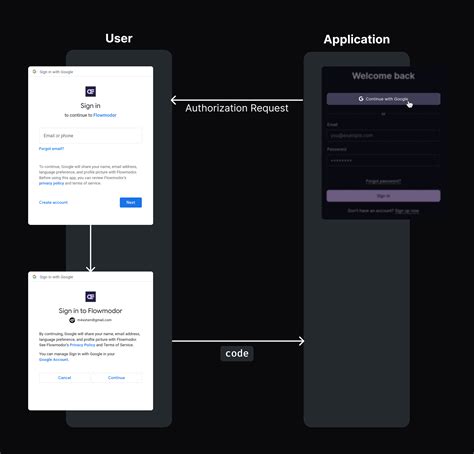 Image result for OAuth Auto Code Flow