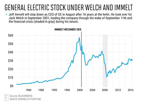 General Electric Share Price