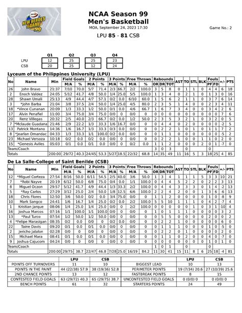 NCAA Season 99 Box Scores: LPU Pirates vs Benilde Blazers, September 24 ...