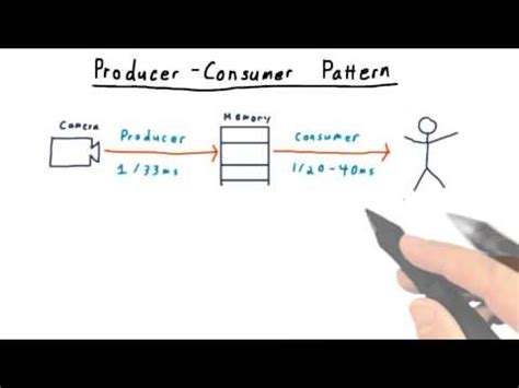 Image result for Producer and Consumer Pattern Only Using C