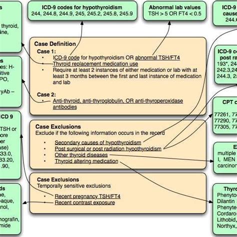 Image result for Hypothyroidism Treatment Algorithm