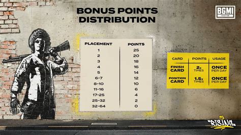 Slideshow: BGMI Rising Points Distribution