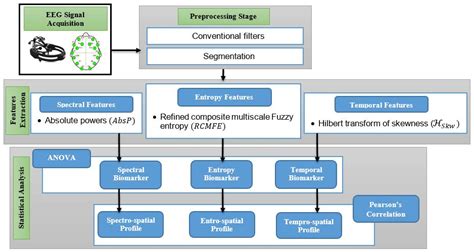Electroencephalogram Profiles for Emotion Identification over the Brain ...
