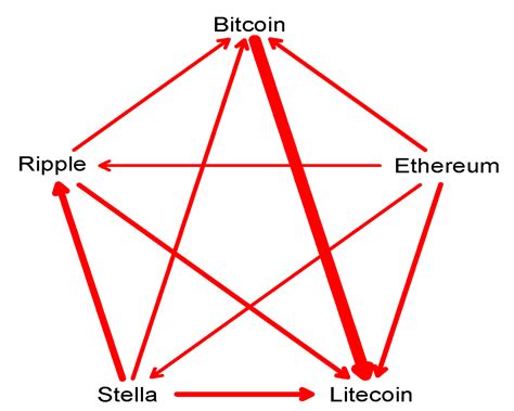 What Coins Lead in the Cryptocurrency Market: Using Copula and Neural ...