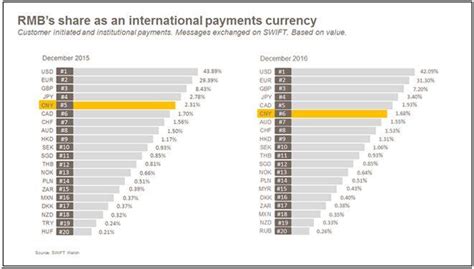 RMB internationalisation stalls in 2016 | Swift
