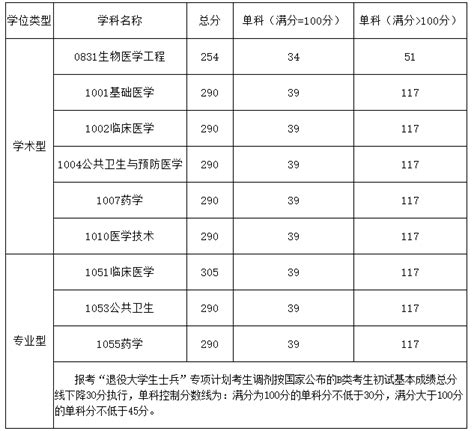 考研调剂信息：桂林医学院2020年全国硕士研究生招生调剂公告 - 知乎