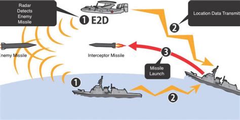 Co-operative Engagement Capability Network 的图像结果