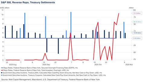 S&P 500: Market Dispersion Peaks as Funding Pressures Loom into Month ...
