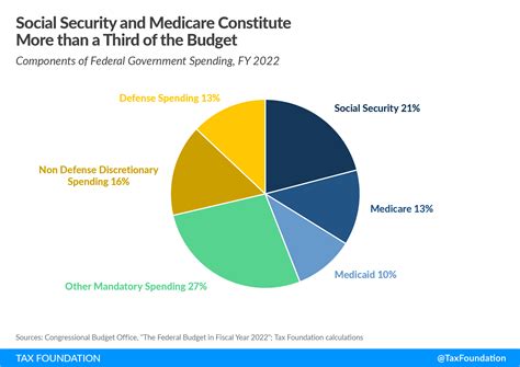 Medicare & Social Security Reform: US Debt & Deficit Crisis