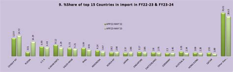 Directorate General of Commercial Intelligence and Statistics
