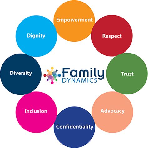Image result for Family Dynamics Model