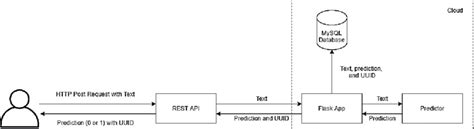 Image result for Request Process Diagram