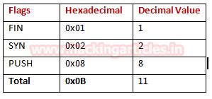 Nmap Scans using Hex Value of Flags - Hacking Articles
