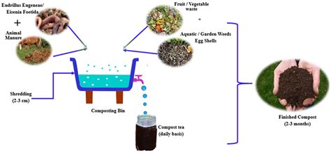 Composting Processes for Agricultural Waste Management: A Comprehensive ...