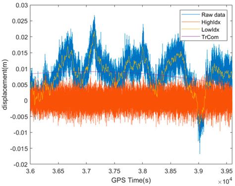 Dynamic Deformation Monitoring of Offshore Oil Platforms with ...
