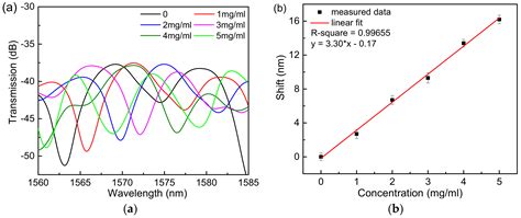 A High-Birefringence Microfiber Sagnac-Interferometer Biosensor Based ...