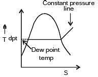 GATE Past Year Questions: Psychrometric Process - Thermodynamics ...
