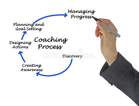 Coaching Process 的图像结果