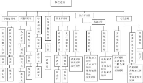 餐饮组织架构图及职责餐饮组织架构图模板2022已更新今日资讯