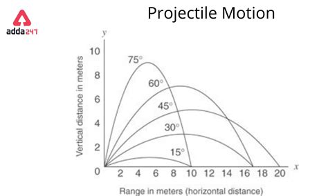 Projectile Function 的图像结果