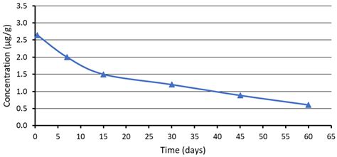 Dissipation Kinetics, Leaching, and Ecological Risk Assessment of S ...