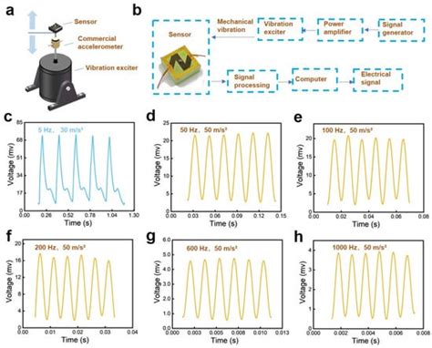 Low-Cost and Paper-Based Micro-Electromechanical Systems Sensor for the ...