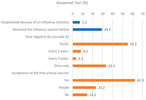 Challenges in Integrating Influenza Vaccination Among Older People in ...