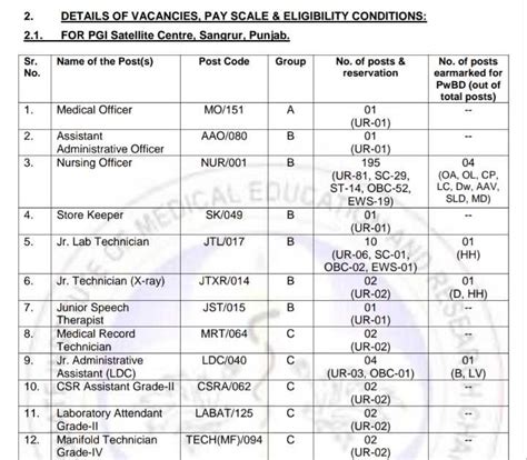 JOBS OF TODAY: PGI SANGRUR/ CHANDIGARH RECRUITMENT 2022: पीजीआई चंडीगढ़ ...