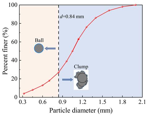 Calibration of Discrete Element Method Parameters for a High-Fidelity ...