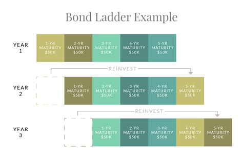 Image result for Bond Ladder Example