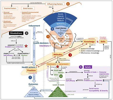 A Conceptual Model Map on Health and Nutrition Behavior (CMMHB/NB)