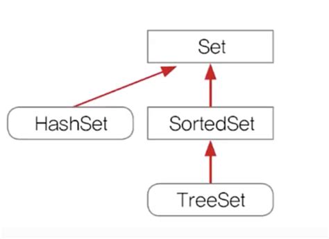 Image result for Set Collection in Java