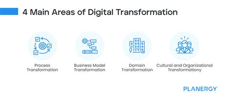 Finance Digital Transformation 的图像结果