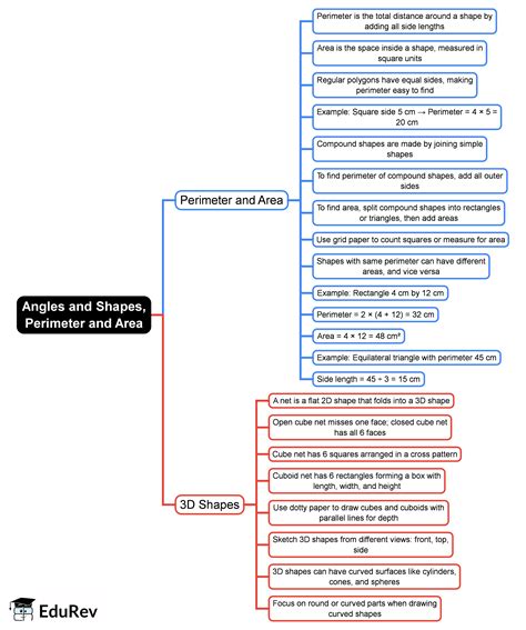 Angles and Shapes, Perimeter and Area Mind Map - Class 5 PDF Download