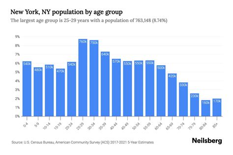 New York, NY Population - 2023 Stats & Trends | Neilsberg