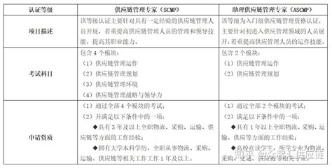 SCMP供应链管理专家认证介绍 - 知乎