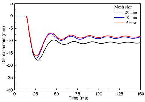 Dynamic Response Analysis Method of a High-Strength RC Beam Subjected ...